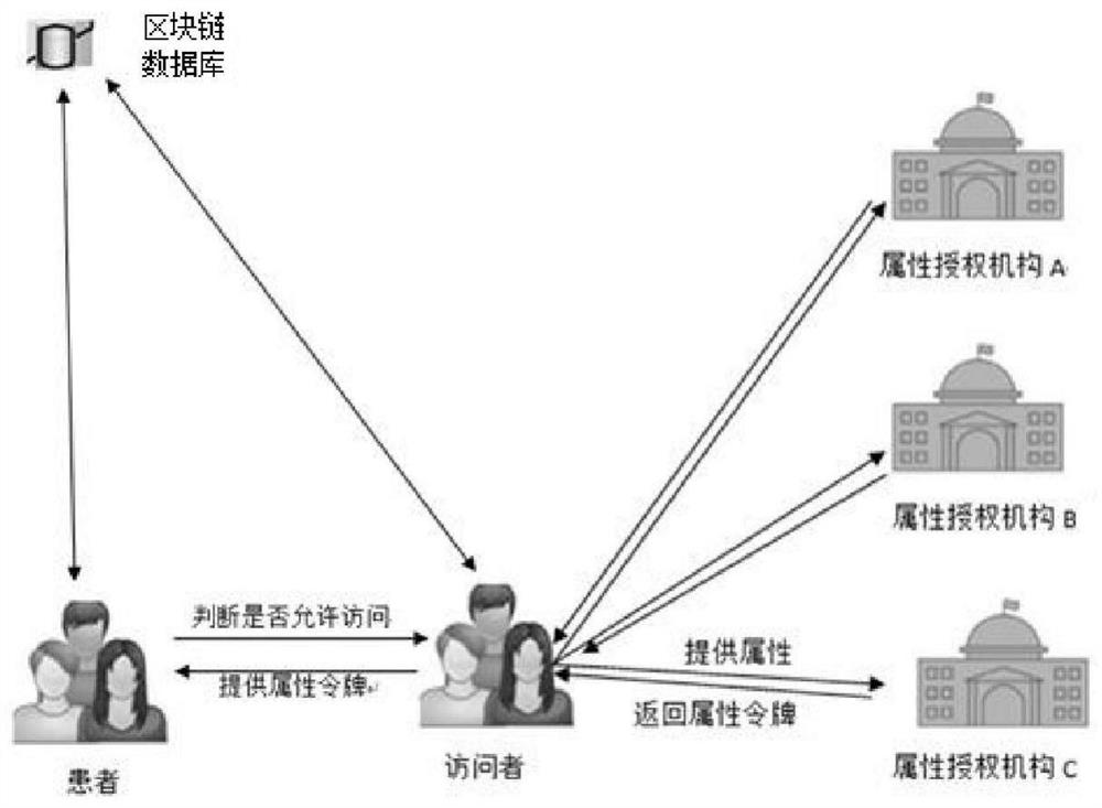 Medical information attribute encryption access control method based on block chain