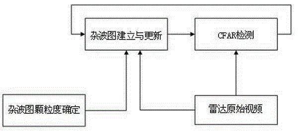 Adaptive forgetting factor-based clutter image update method and apparatus