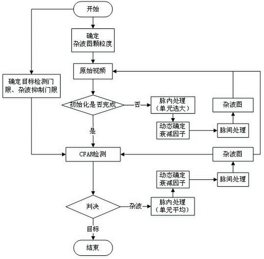 Adaptive forgetting factor-based clutter image update method and apparatus