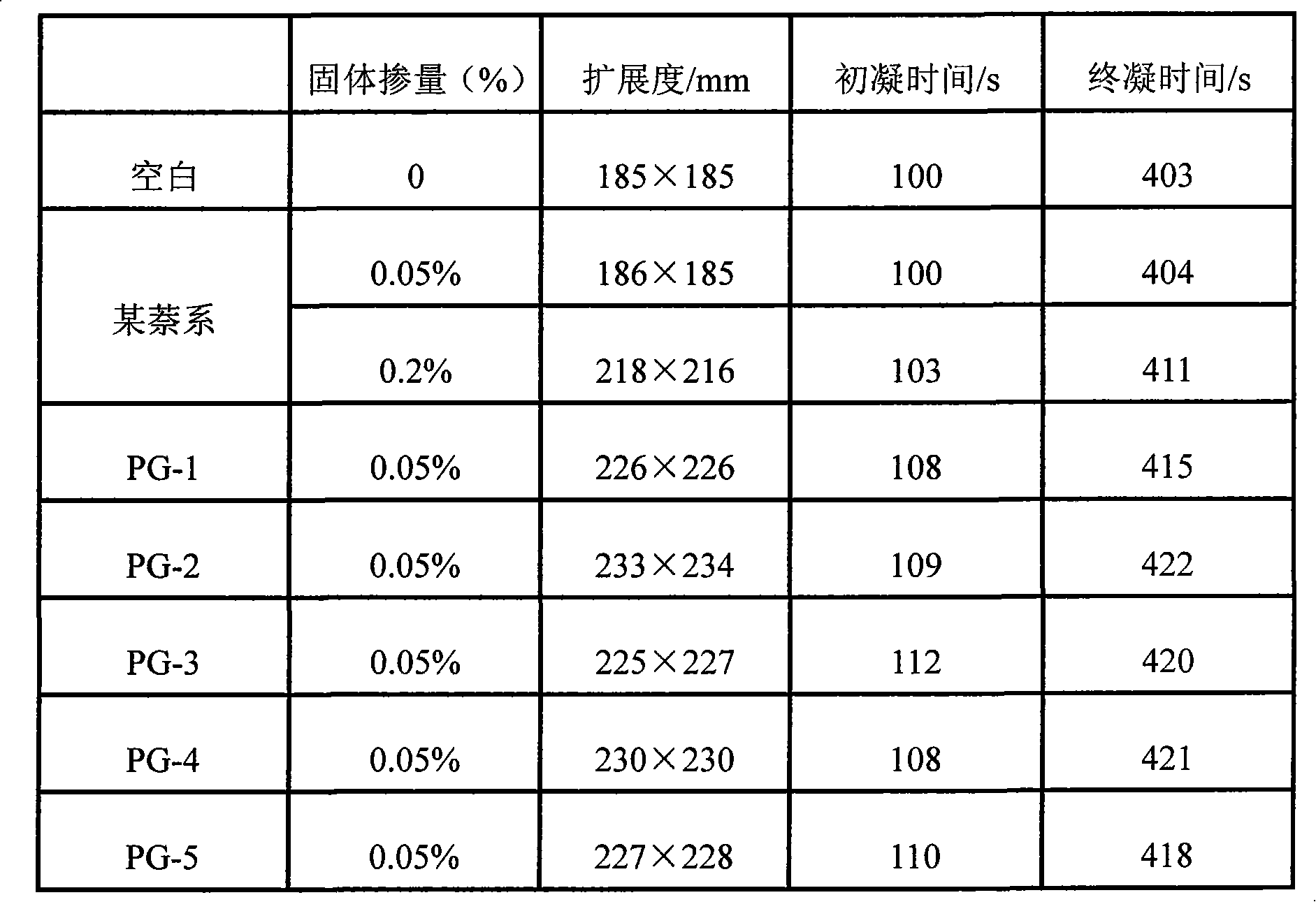 Polycarboxylic acid water reducing agent for gypsum and preparation method thereof