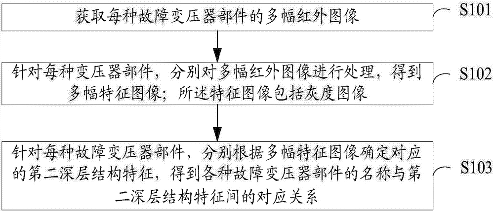 Transformer fault diagnosis method and transformer fault diagnosis device