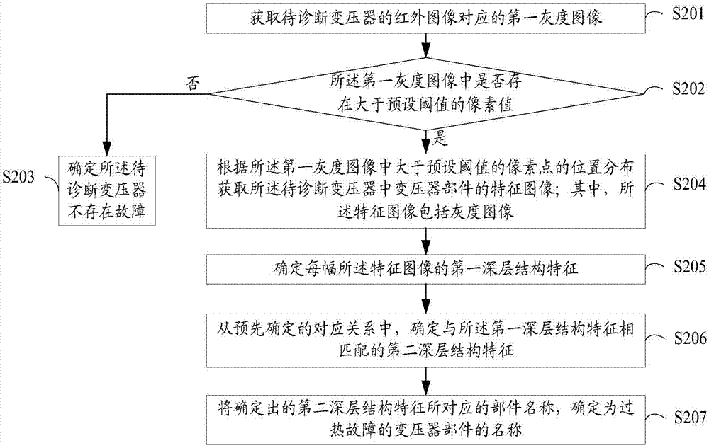 Transformer fault diagnosis method and transformer fault diagnosis device