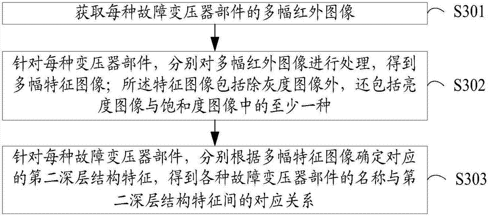 Transformer fault diagnosis method and transformer fault diagnosis device