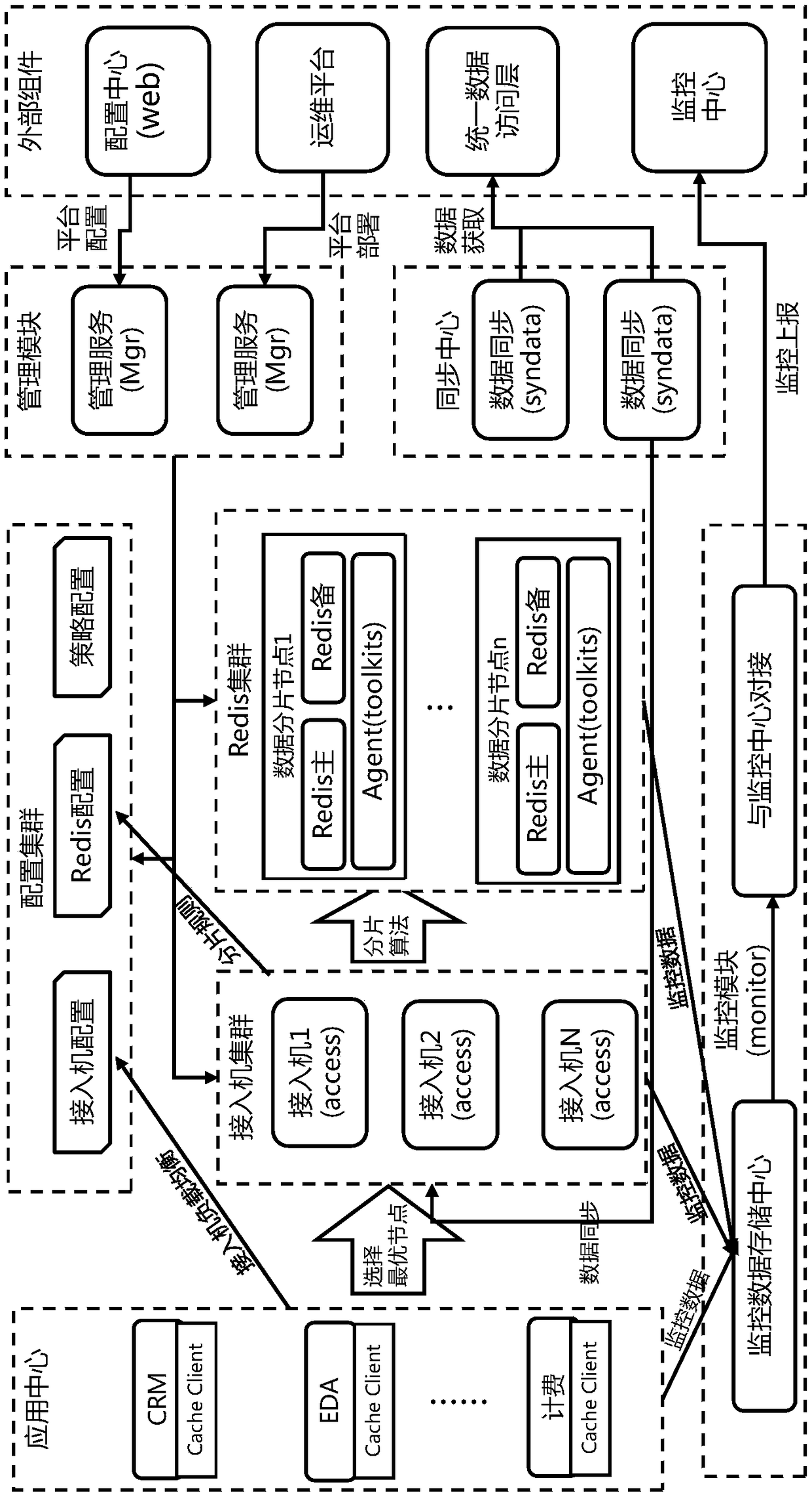 Distributed cache method based on Redis