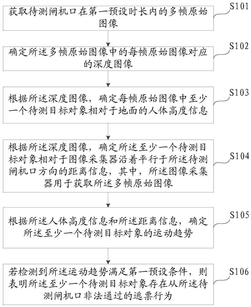 Fare evasion behavior detection method and device and readable storage medium