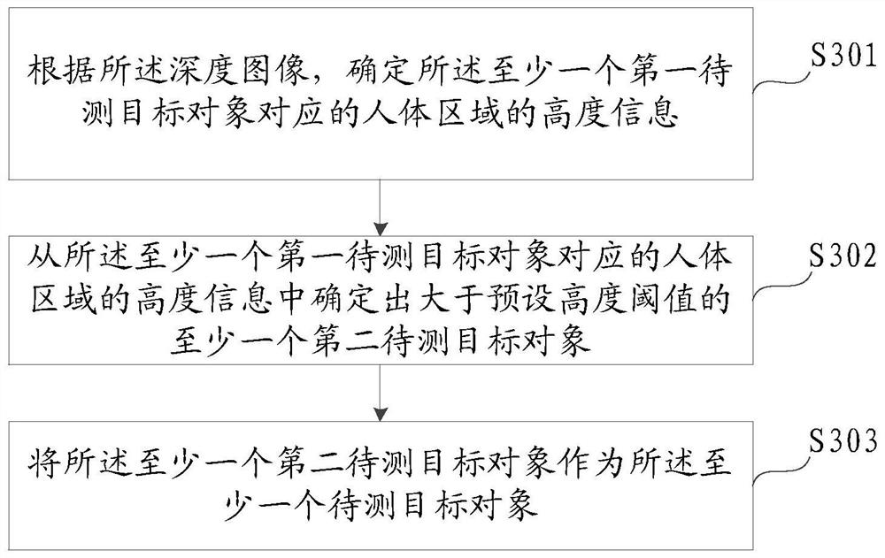 Fare evasion behavior detection method and device and readable storage medium