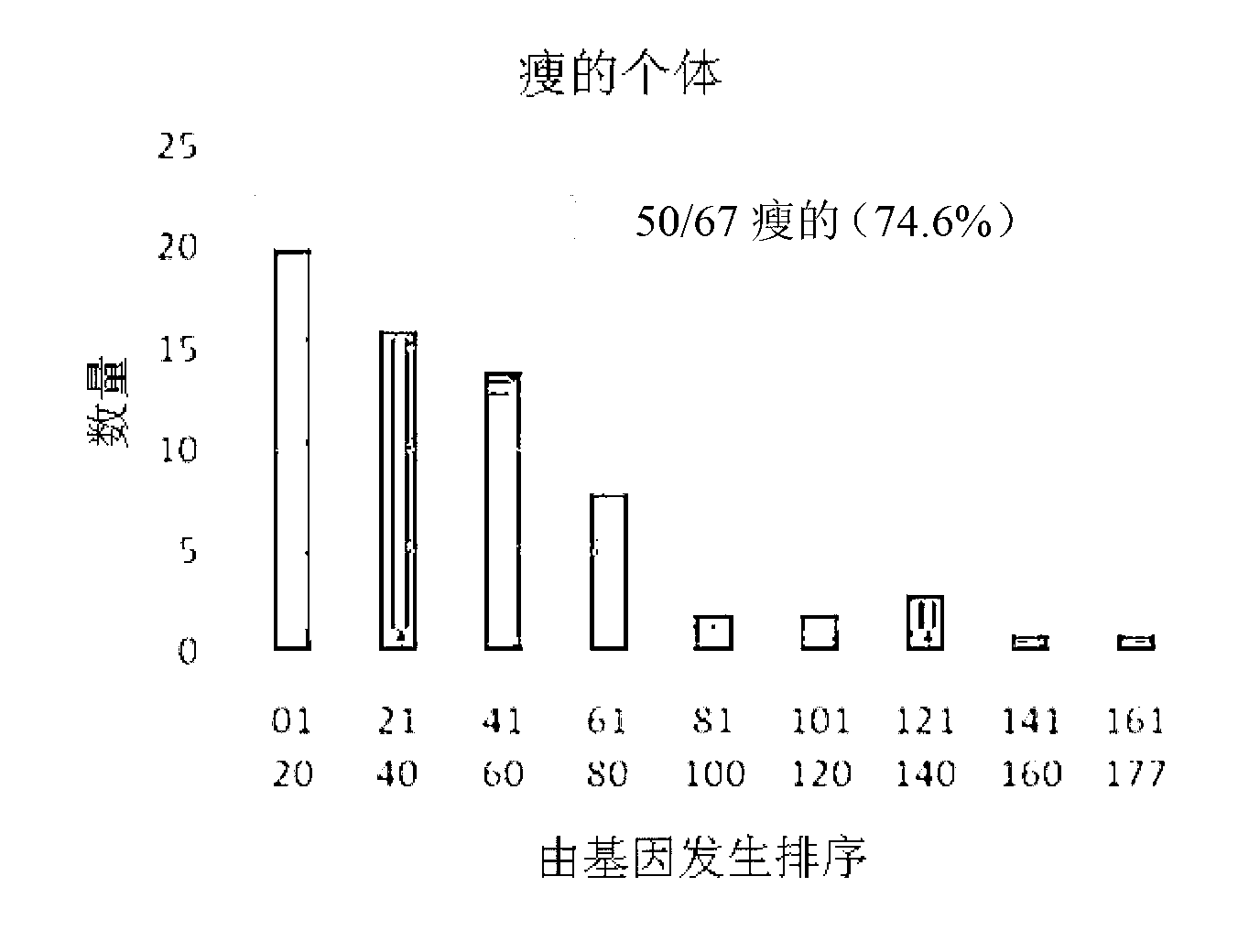 Method of diagnostic of obesity