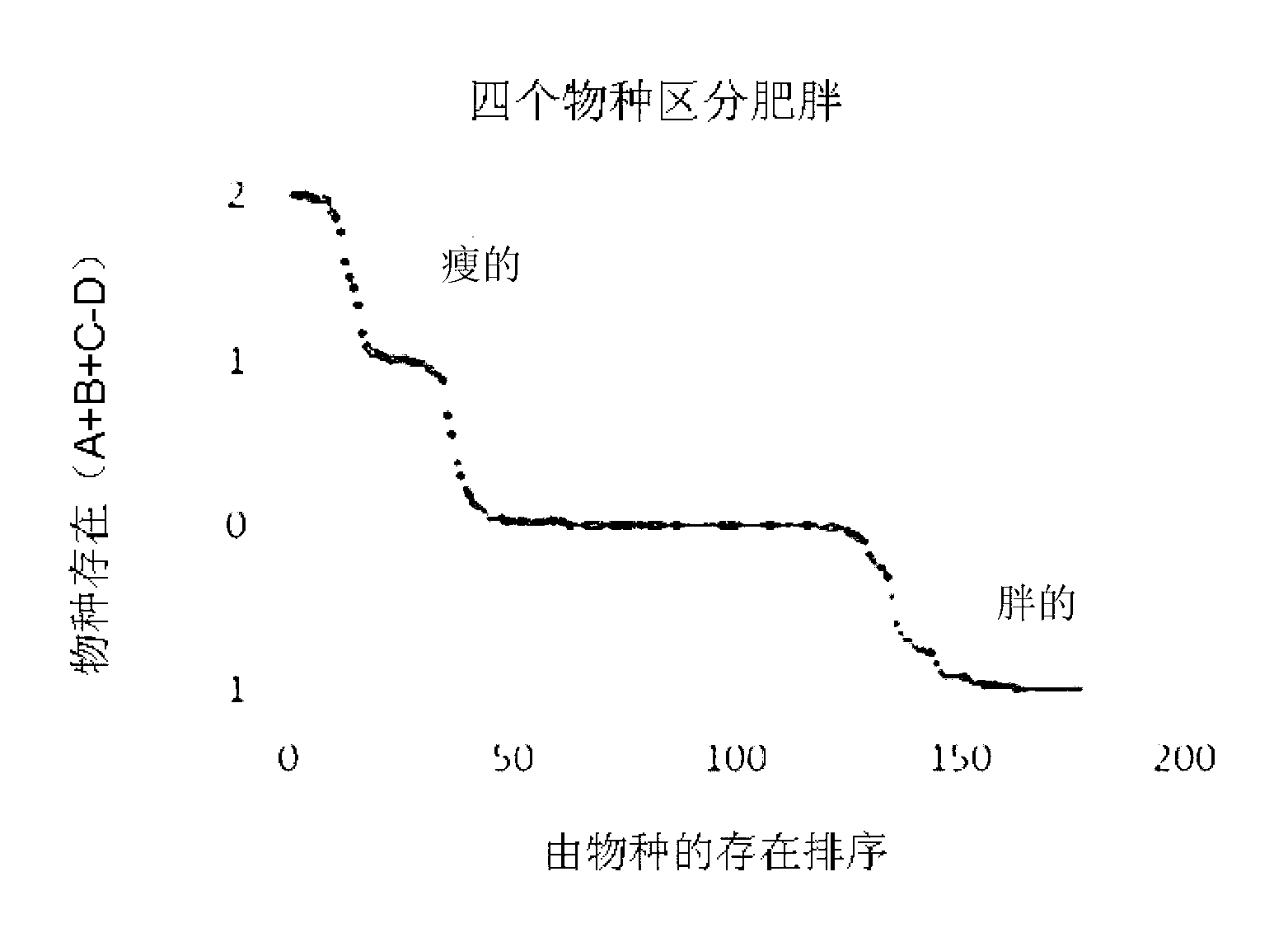 Method of diagnostic of obesity