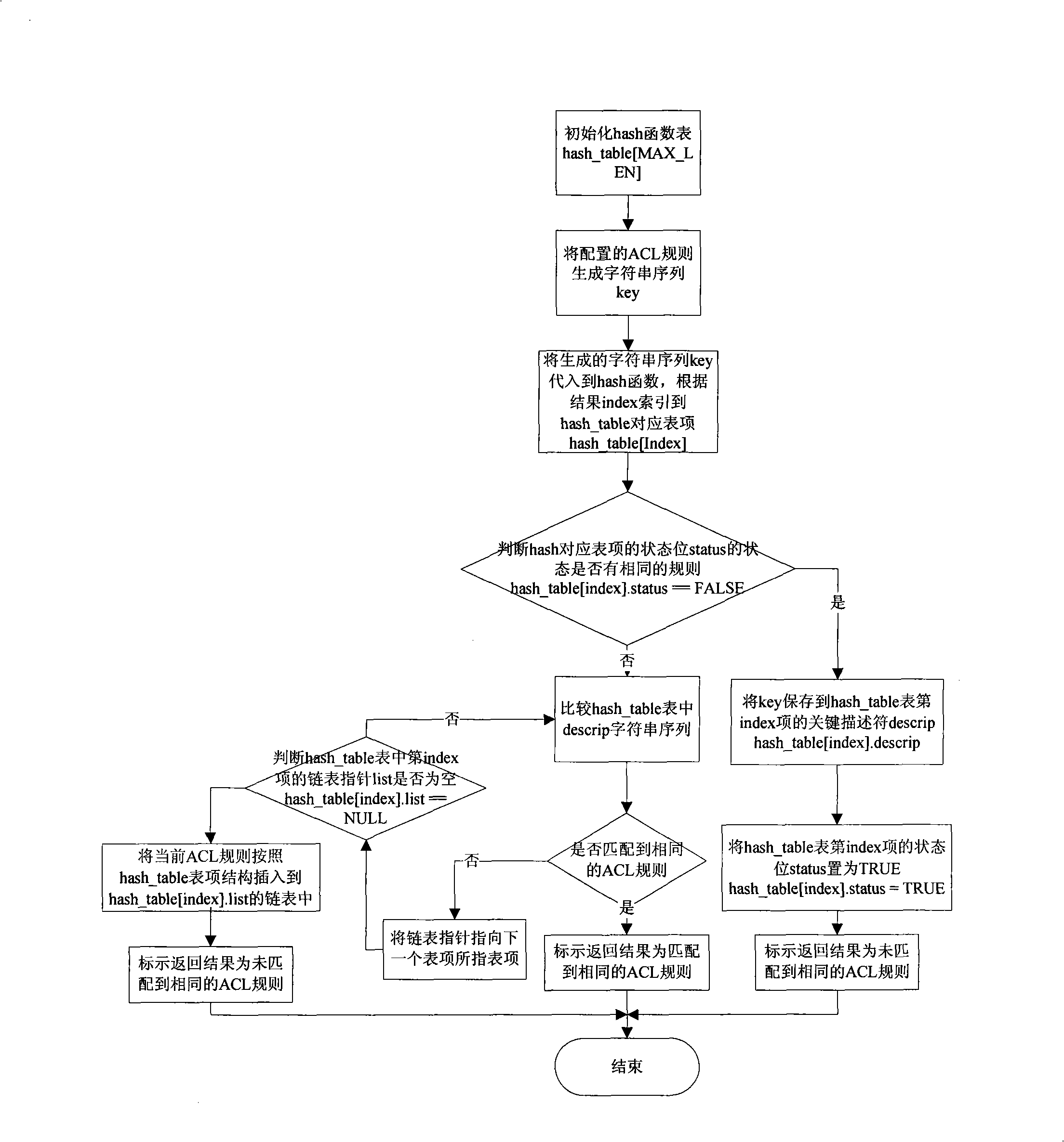 Method for fast searching, positioning and matching access control list