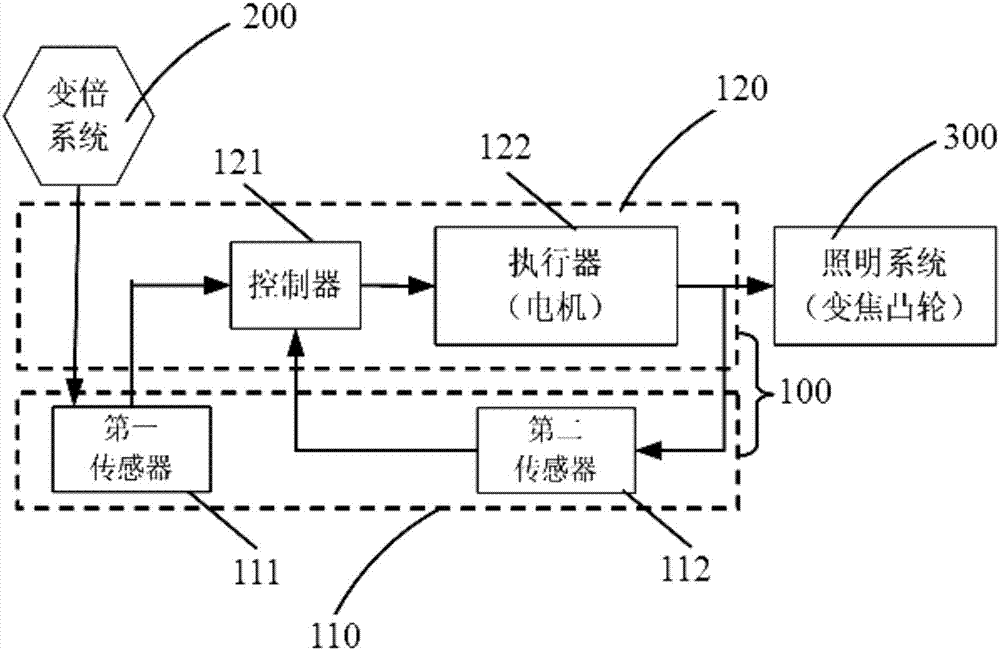 Operation microscope illumination zooming adjusting system and method