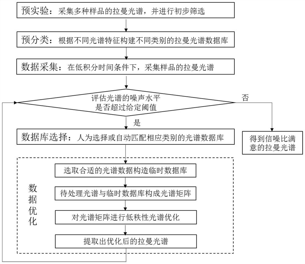 A Database-Based Raman Spectroscopy Preprocessing Method