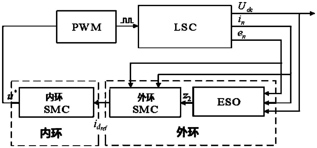 Low-frequency oscillation inhibition method of high-speed train based on sliding mode control of extended state observer