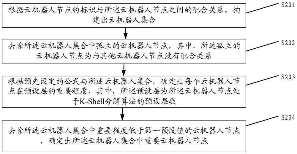 Method, device, equipment and medium for determining important cloud robot nodes