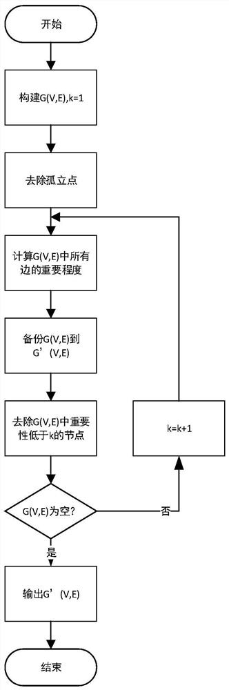 Method, device, equipment and medium for determining important cloud robot nodes