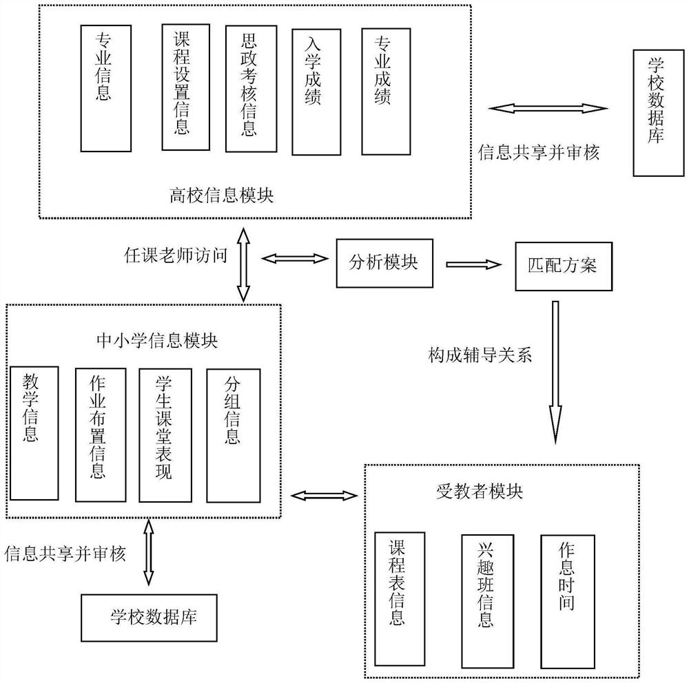 Extracurricular group tutoring and supervision platform based on big data