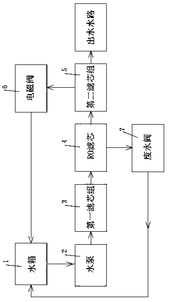 Water purifier waterway flushing structure