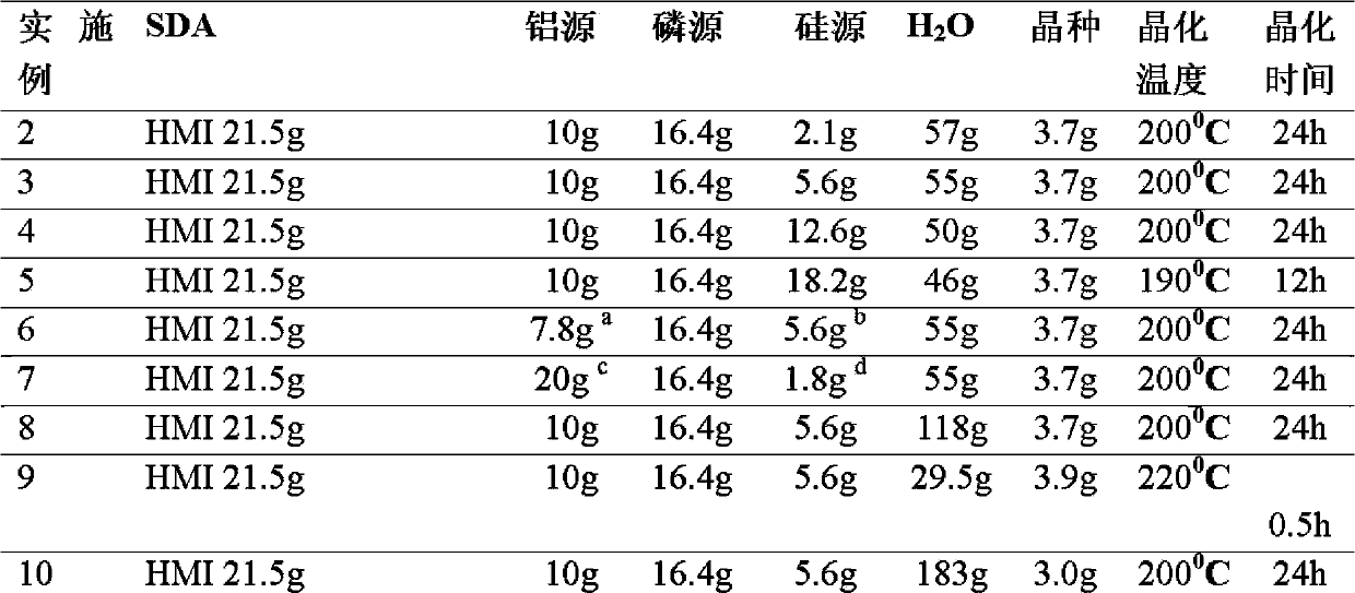 Synthesis method of silicoaluminophosphate (SAPO) molecular sieve with CHA structure and catalyst prepared thereby