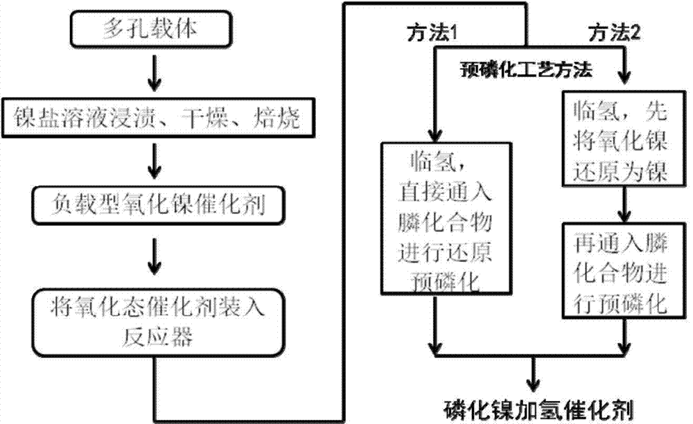 Load type nickel phosphide catalyst and pre-phosphating preparation method thereof