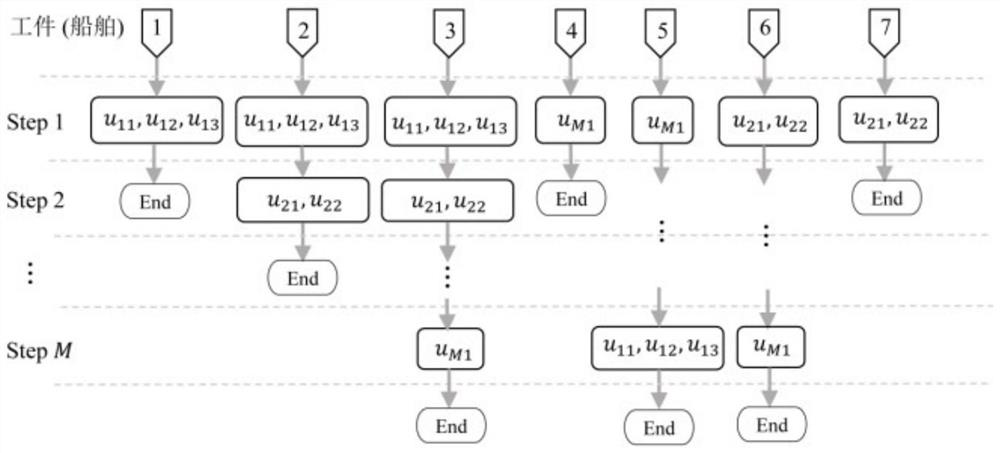 Multi-step multi-line ship lock combined scheduling method based on flexible job shop scheduling