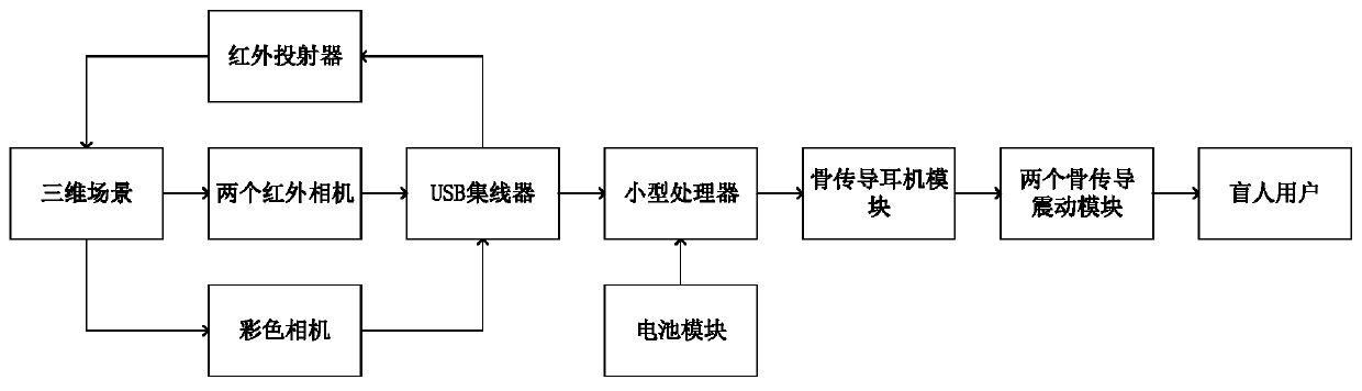 An obstacle warning system and method for visually impaired people based on rgb-d camera and stereo