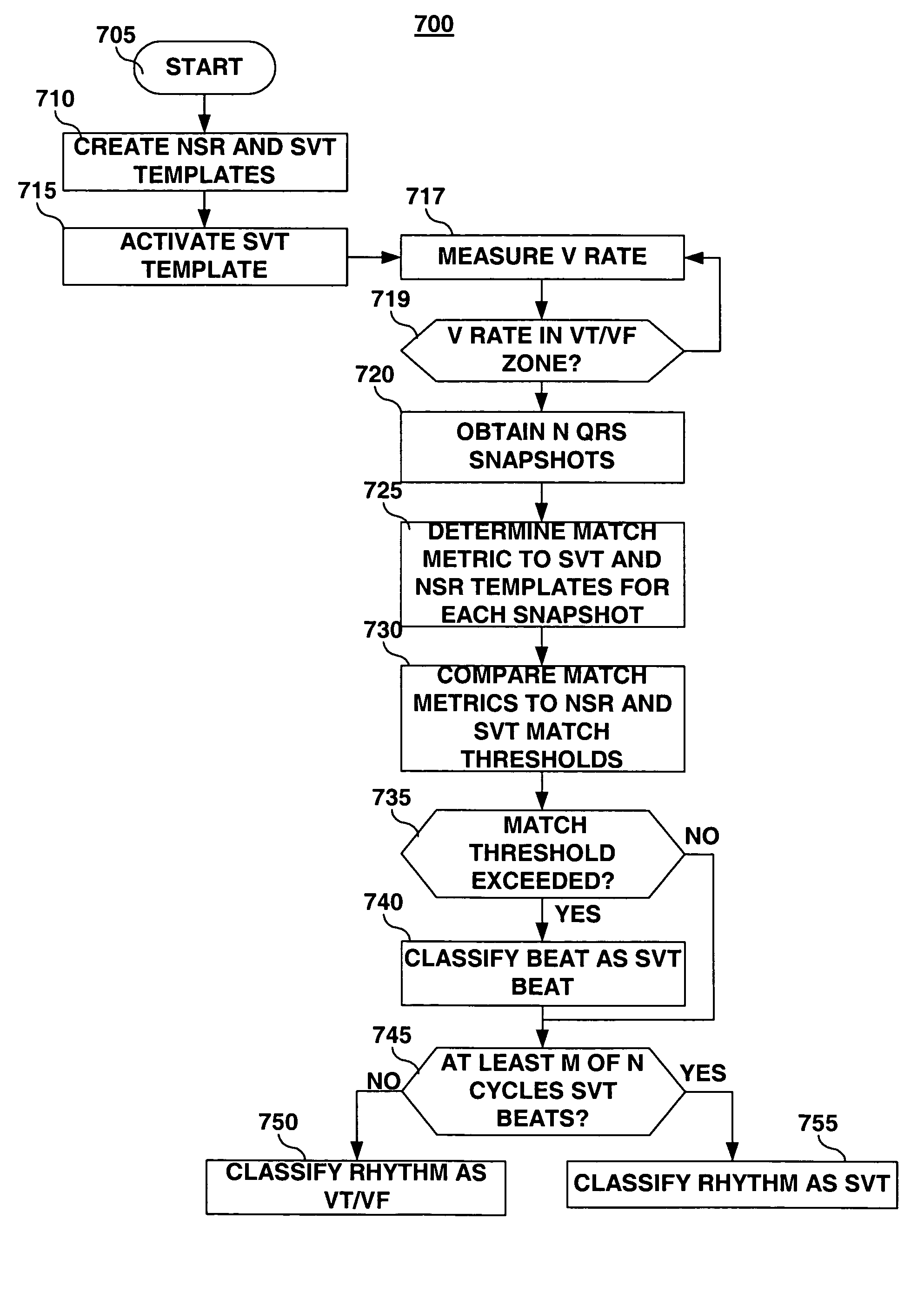 Method and apparatus for generating a template for arrhythmia detection and electrogram morphology classification