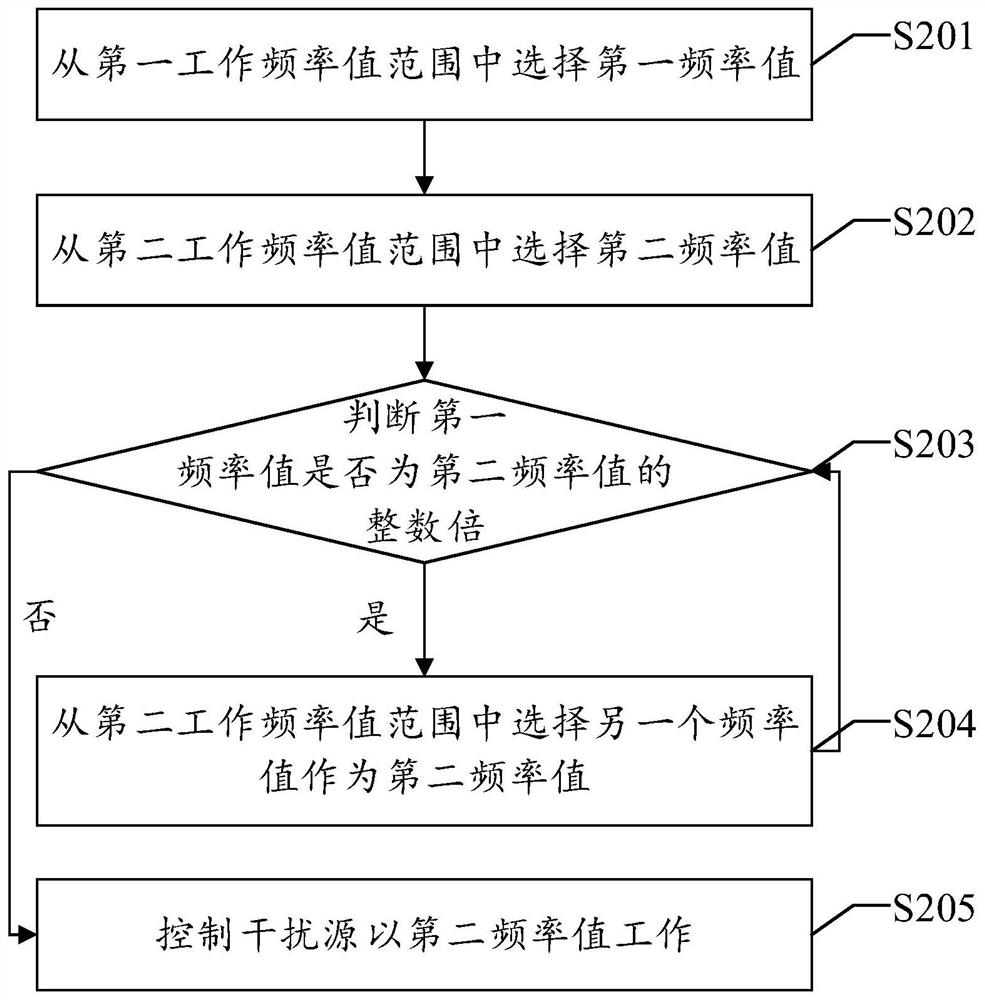 Anti-interference method, device and equipment and readable storage medium