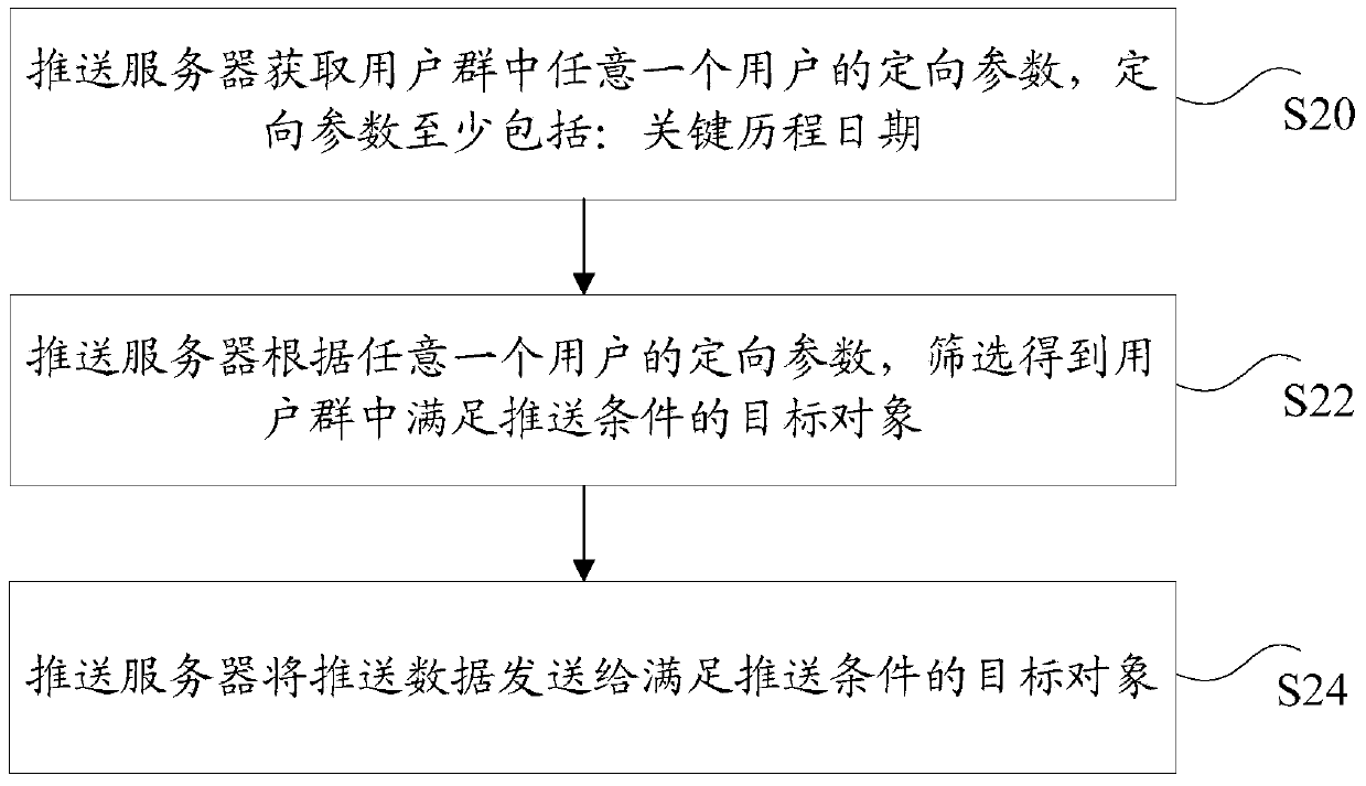 Method, device and system for obtaining push data