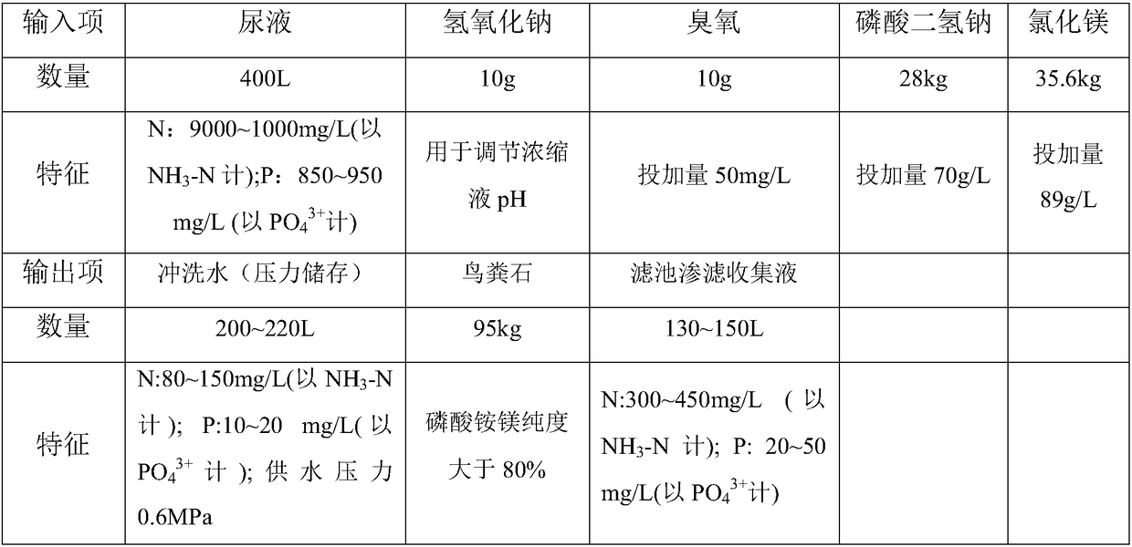 Resource recovery device for source-separated urine