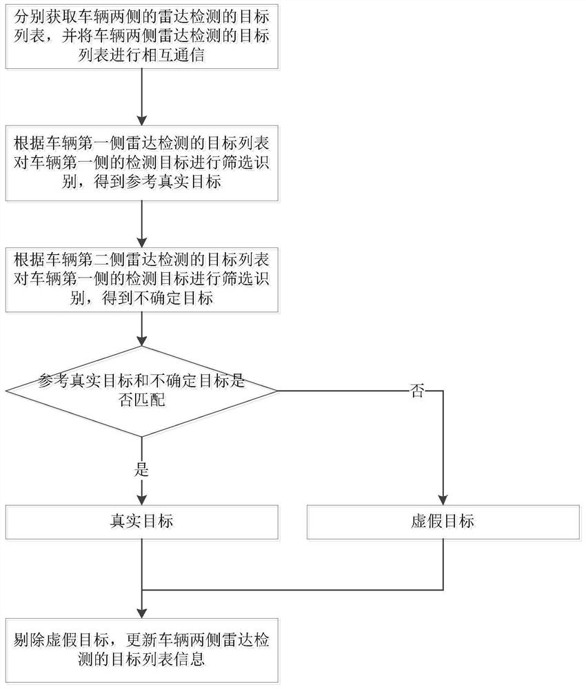 False target detection optimization method based on BSD radar left-right communication