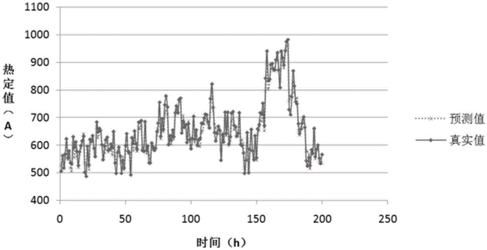 Dynamic heat setting value probability distribution predication method of overhead power transmission line based on quantile regression