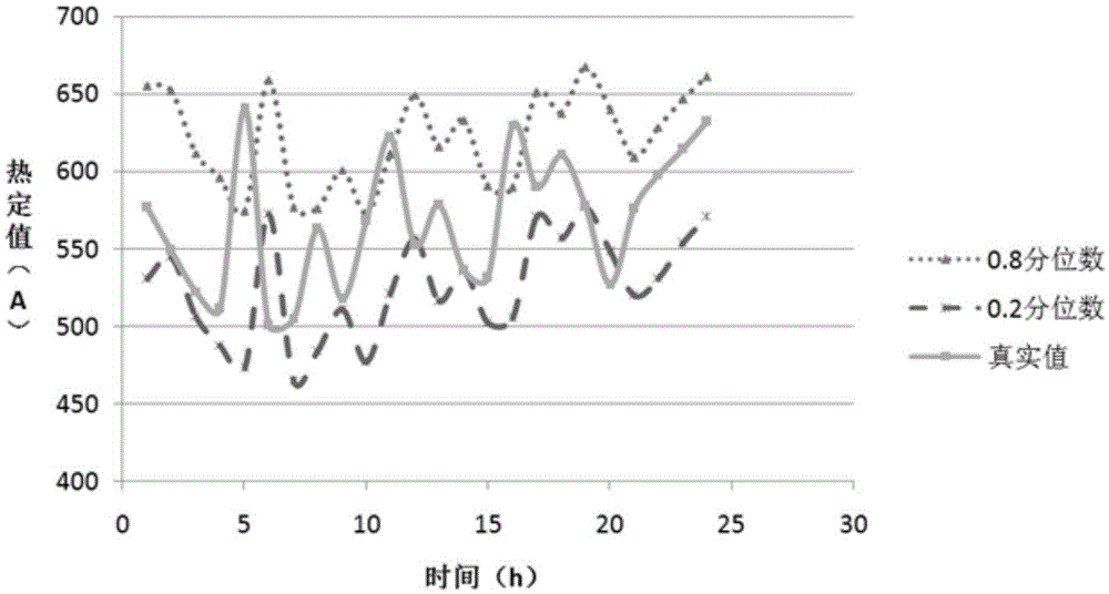 Dynamic heat setting value probability distribution predication method of overhead power transmission line based on quantile regression