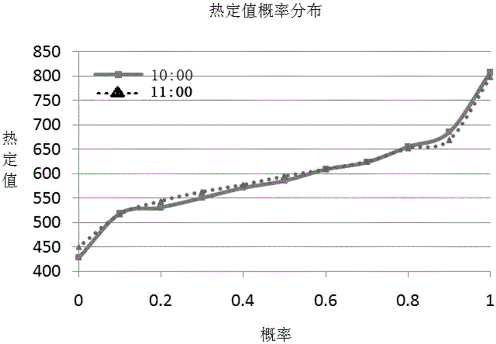 Dynamic heat setting value probability distribution predication method of overhead power transmission line based on quantile regression