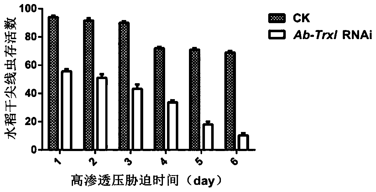 Thioredoxin-like genes, primers and applications for controlling rice stem nematode