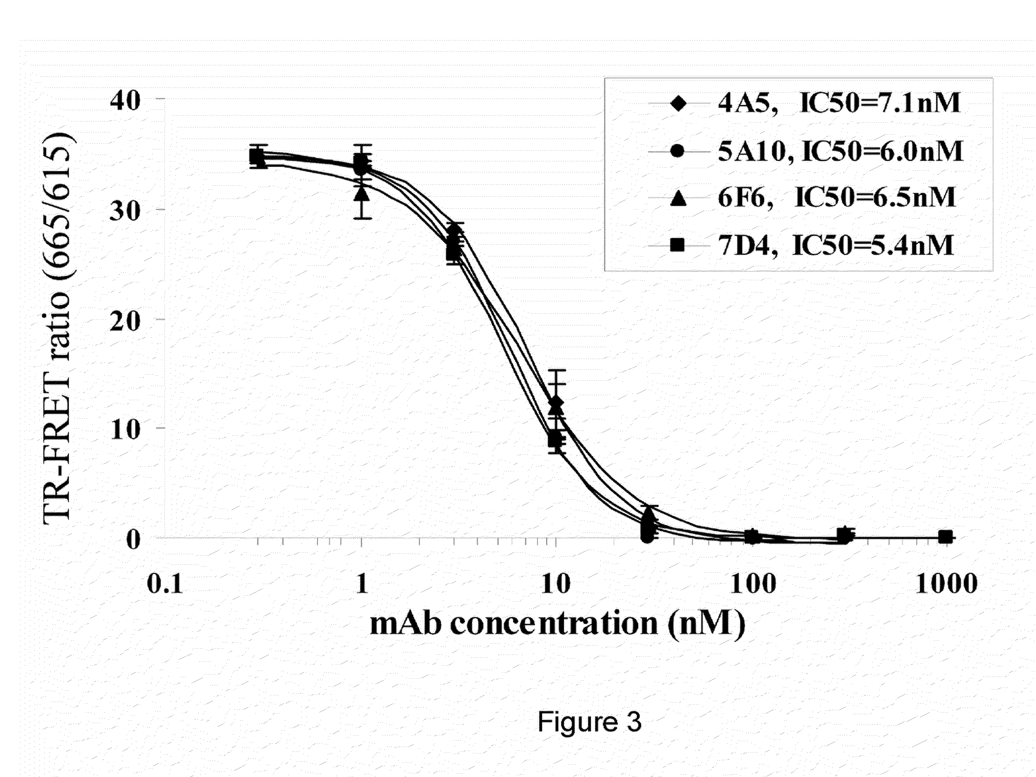 Isolated antibody which specifically binds to PCSK9