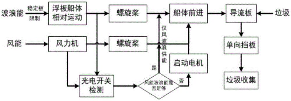 Intelligent water surface garbage collection boat based on wave energy and wind energy