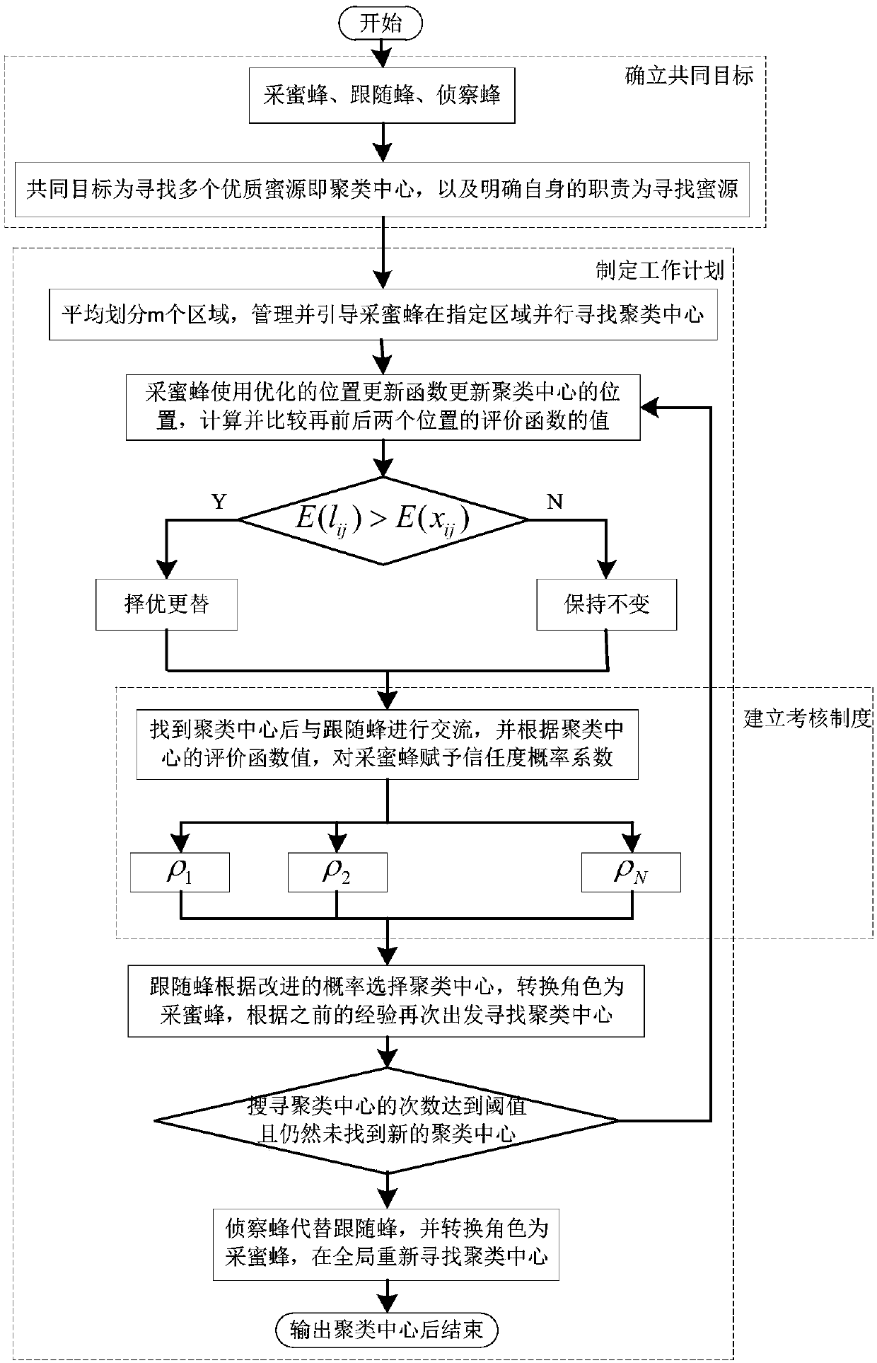 Intelligent bee colony clustering method and a vehicle target detection method