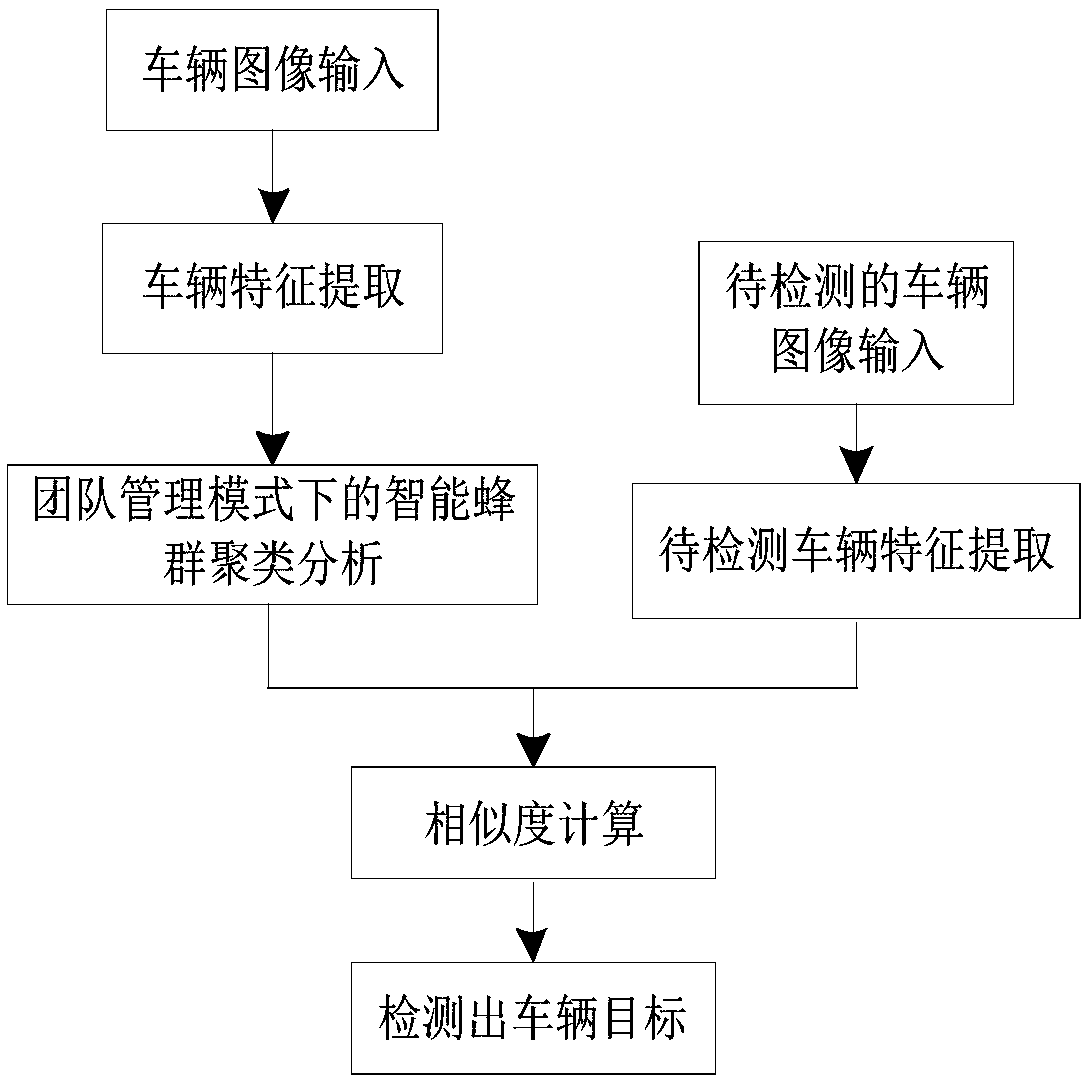 Intelligent bee colony clustering method and a vehicle target detection method