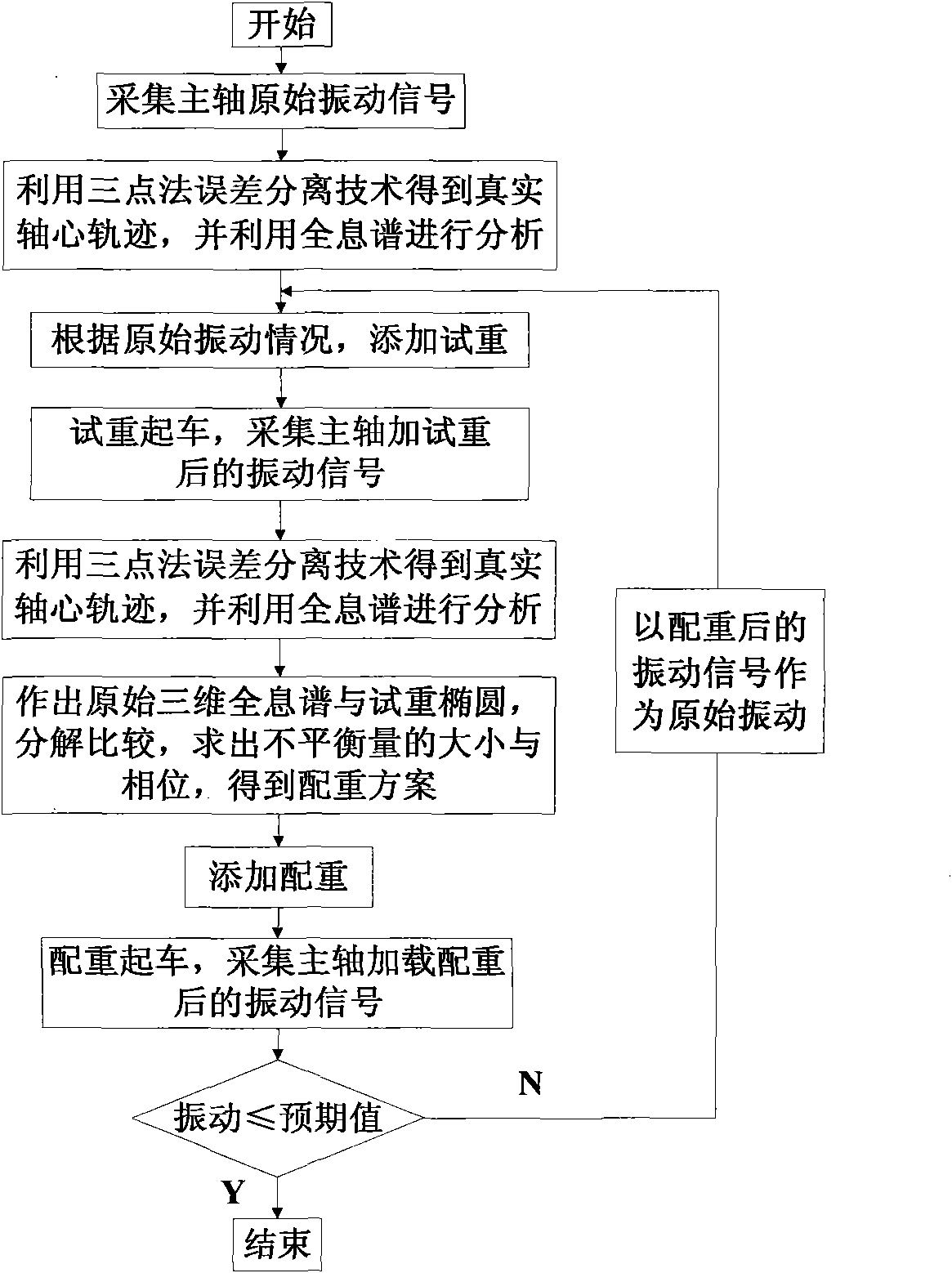 Improved holographic dynamic balancing method of high-speed main shaft