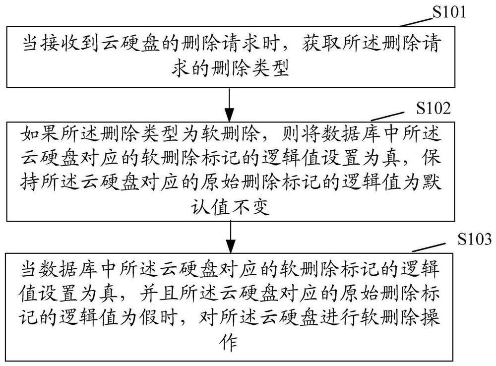 A data processing method and device