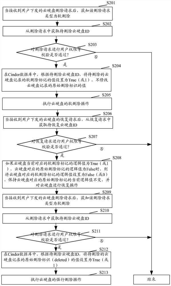 A data processing method and device