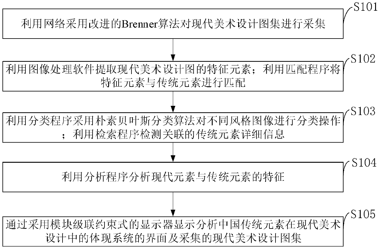 A system and a method for analyzing the representation of Chinese traditional elements in modern art design