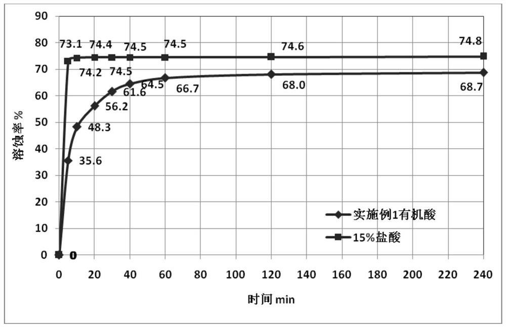 An organic acid system and preparation method for acidizing carbonate reservoir