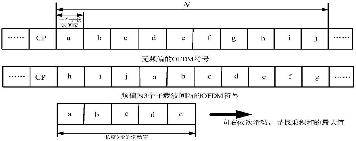 Timing frequency synchronization method based on improved Park frequency domain training sequence