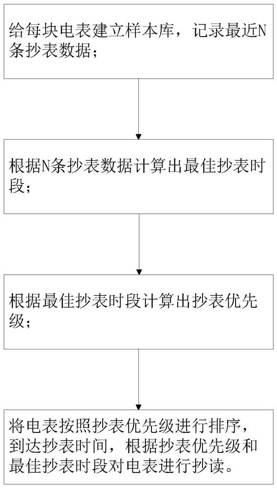 A self-learning intelligent meter reading method and system