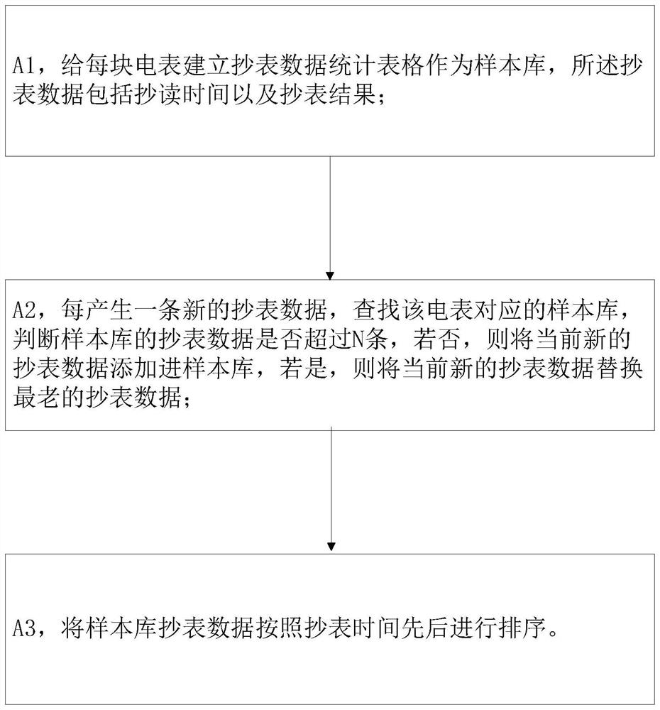 A self-learning intelligent meter reading method and system