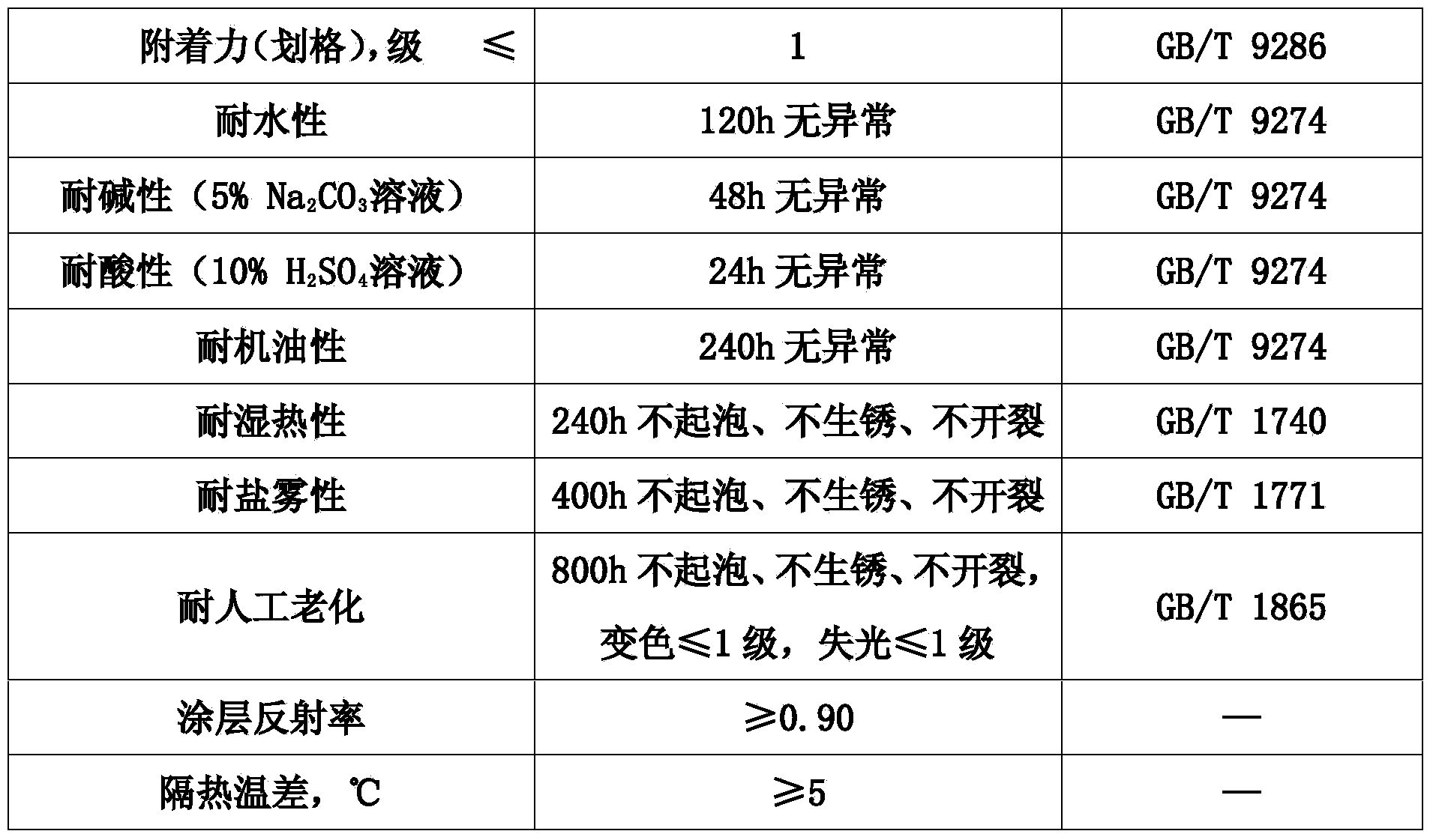 Heat reflective insulating stoving varnish coating and preparation method thereof