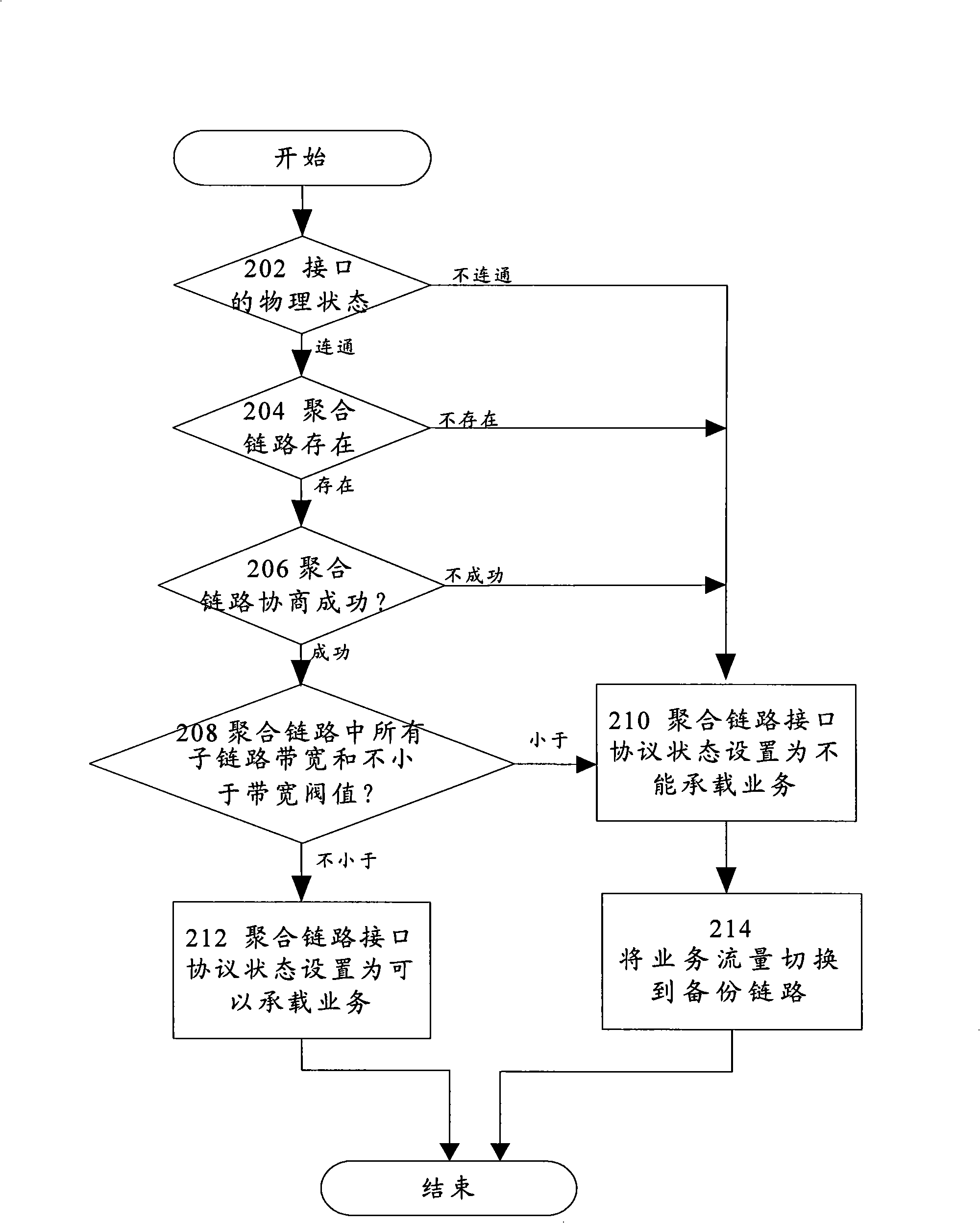 Aggregation link management method and apparatus