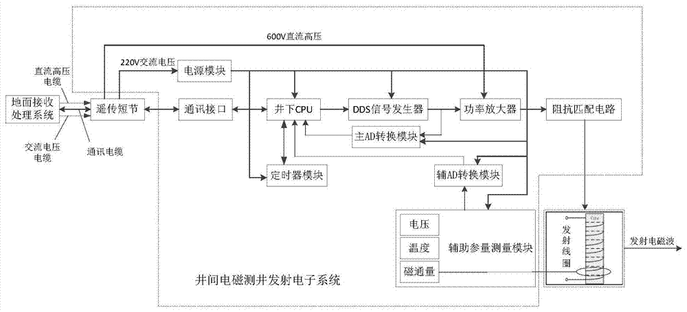 A cross-well electromagnetic logging signal transmitting electronic system