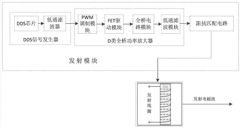 A cross-well electromagnetic logging signal transmitting electronic system