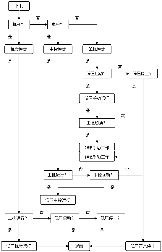 Intelligent high and low pressure lubrication device